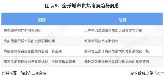 2024年全球区域供热市场规模达到19298亿美元K8凯发登录2025年全球城市供热发展现状分析：(图2)
