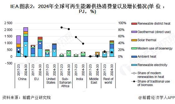 2024年全球区域供热市场规模达到19298亿美元K8凯发登录2025年全球城市供热发展现状分析：(图5)