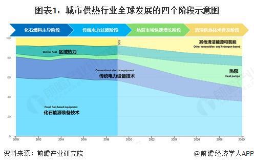 2024年全球区域供热市场规模达到19298亿美元K8凯发登录2025年全球城市供热发展现状分析：(图4)