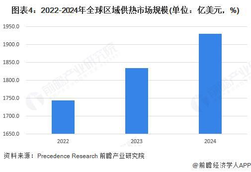 2024年全球区域供热市场规模达到19298亿美元K8凯发登录2025年全球城市供热发展现状分析：(图3)